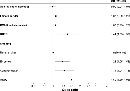 Figure 2 Odds ratios for new-onset NIR in relation to age, gender, BMI, COPD, smoking, and atopy.Note: Never smoker was used as reference category among the smoking categories.Abbreviations: BMI, body mass index; CI, confidence interval; COPD, chronic obstructive pulmonary disease; NIR, noninfectious rhinitis.