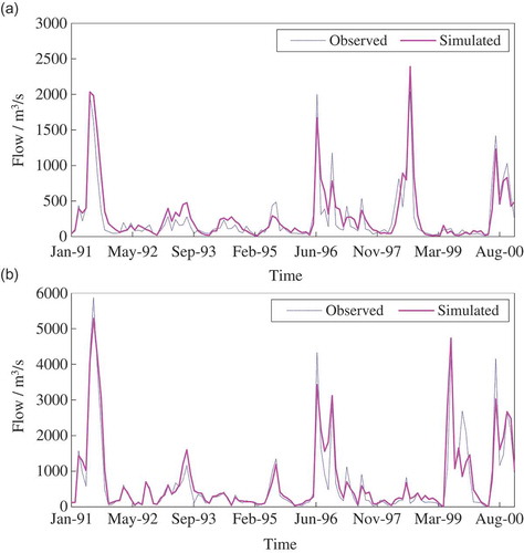 Figure 6. Simulation results for water quantity: (a) flow at the Wangjiaba Hydro-junction cross-section, and (b) flow at the Bengbu Sluice cross-section.