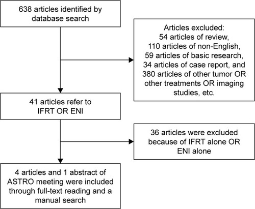 Figure 1 Selection criteria of the included studies.