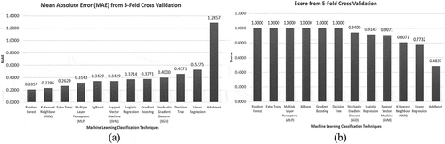 Figure 10. 5-Fold CV result of (a) MAE (lower is better); (b) Score (higher is better, maximum 1) from the training model from various regression techniques for the 4-class classification problem.