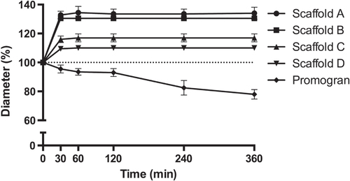 Figure 3. Swelling of PUR scaffolds. PUR scaffolds were immersed in PBS for 30, 60, 120, 240, and 360 min before the diameter was measured (20 mm at t = 0; n = 2, mean ± SD).