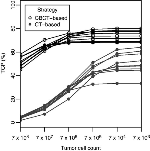 Figure 2. TCP for a varying tumor cell count in the bladder wall, for both strategies, for all patients. For a low tumor cell count in the bladder wall, the TCP approaches the TCP predicted for the GTV alone.