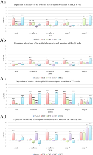 Figure 7 Messenger RNA (mRNA) expression of SNAI1, CDH1, CDH2, MMP2, and MMP9 in THLE-3 (Aa), HepG2 (Ab), C3A (Ac), and SNU-449 cells (Ad) after incubation for 48 h in medium supplemented with 20 ng/mL of transforming growth factor, tumor necrosis factor, epidermal growth factor, and a growth factor cocktail. mRNA levels were determine with real-time polymerase chain reaction. The bars represent the means with standard deviations (n = 4). Relative expression was calculated using the reference gene (GAPDH) and the non-treated group (value = 0). The expression is presented as log2(fold change). Values above 0 indicate an increase in gene expression. Values below 0 indicate a decrease in gene expression. There were significant differences in expression of all genes by control and growth factors-treated THLE-3 cells (p < 0.0001), HepG2 cells (p < 0.0001), C3A cells (p < 0.0001), and SNU-449 cells (p < 0.0001). Differences with a p-value ≤ 0.05 were defined as statistically significant compared to the control group: one asterisk (*), p-value ≤ 0.05; two asterisks (**), p-value ≤  0.01; three asterisks (***), p-value ≤  0.001.