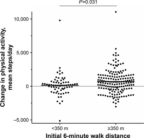 Figure 3 Change in physical activity (mean steps/day) over initial six-minute walk distance groups.