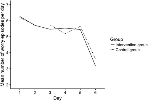 Figure 2. Mean number of worry episodes per group over the course of the intervention period.