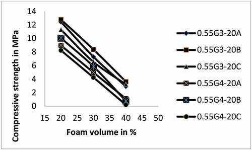 Figure 4. Compressive strength vs foam volume for w/p ratio 0.55