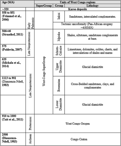 Figure 2. Lithostratigraphic synthesis of Neoproterozoic to Early Paleozoic period of geological units that overlies the Congo Craton, in Republic of Congo. Compiled after Dadet (Citation1969), Dianzenza-Ndefi (Citation1983), Boudzoumou, (Citation1986), Frimmel et al. (Citation2006), Poidevin (Citation2007), Straathof (Citation2011), Tait et al. (Citation2011), Mickala et al. (Citation2014).