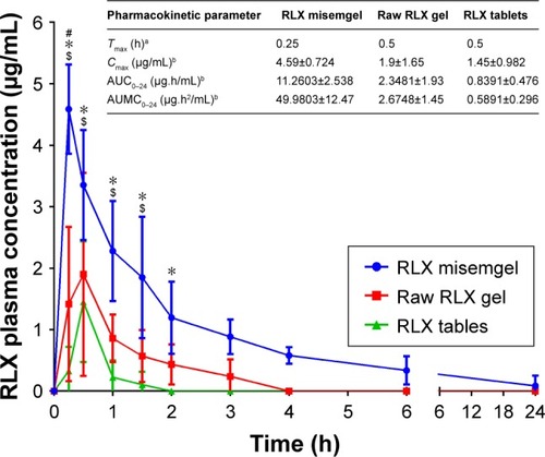 Figure 5 Mean RLX plasma concentration-time profiles and in vivo pharmacokinetic parameters (inset) following nasal administration of RLX in situ misemgel, nasal administration of control raw RLX in situ gel, and oral administration of RLX commercially available tablets at a dose of 5 mg/kg.Notes: P<0.05: #control RLX gel vs RLX tablets, $RLX nano-misemgel vs raw RLX gel, and *RLX nano-misemgel gel vs RLX tablets. aResults are presented as median (n=12). bResults are presented as mean ± SD (n=12).Abbreviations: AUC, area under the plasma concentration-time curve; AUMC, area under the first-moment curve; Cmax, maximum plasma concentration; RLX, raloxifene hydrochloride; Tmax, time to maximum plasma concentration.