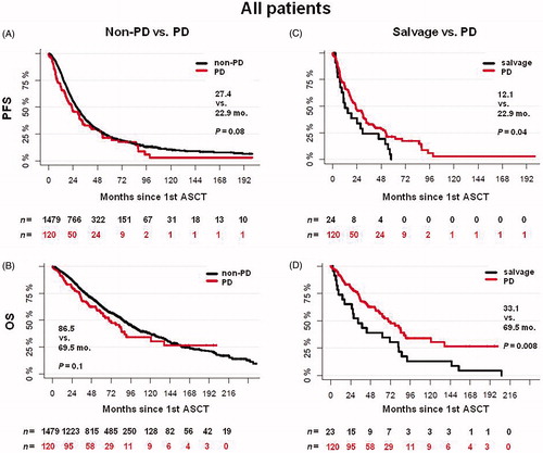 Figure 1. Prognostic significance of response and salvage therapy before first ASCT: all induction regimens. Survival of patients with non-PD versus PD (A, B) before first ASCT as well as salvage versus PD patients (C, D). ASCT: autologous stem cell transplantation; non-PD: responders with ≥ stable disease to the first induction or salvage therapy; OS: overall survival; PD: progressive disease; salvage, patients with ≥ stable disease due to salvage therapy; PFS: progression-free survival.
