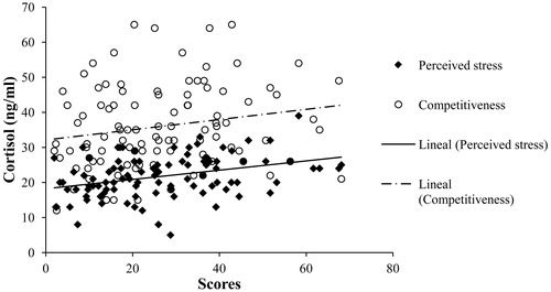 Figure 2. Scatter plot between cortisol levels, perceived stress, and competitiveness scores. Men with higher levels of basal cortisol have higher scores of perceived stress and competitiveness (r = 0.353, n = 100, p < 0.001 and r = 0.195, n = 100, p = 0.050, respectively).