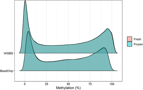 Figure 1. Plot of the estimated density of DNA methylation levels. The DNA methylation levels of 123,851 CpG sites was analysed from fresh and fresh-frozen epidermis of six mice with WGBS (top) and BeadChip (bottom).