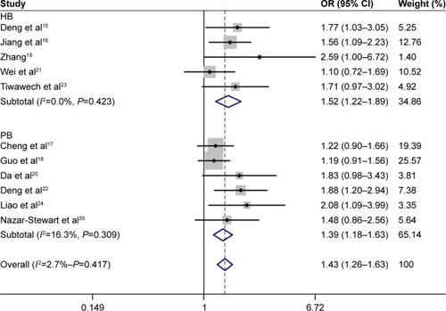 Figure 3 Subgroup analysis by source of control about the association between GSTM1 null genotype and risk of NPC.