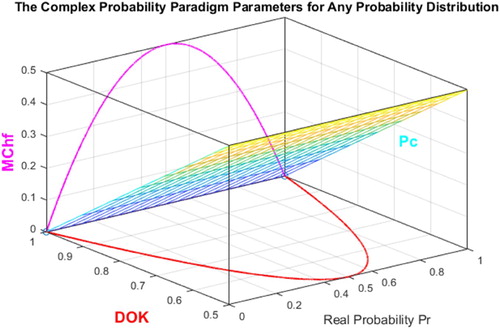 Figure 8. DOK, MChf, and Pc for any probability distribution in 3D with Pc2=DOK+MChf=1=Pc.