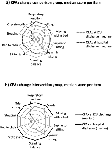 Figure 2. Radar chart displaying CPAx change from ICU discharge to hospital discharge, median per item, divided into comparison (a) and intervention group (b).