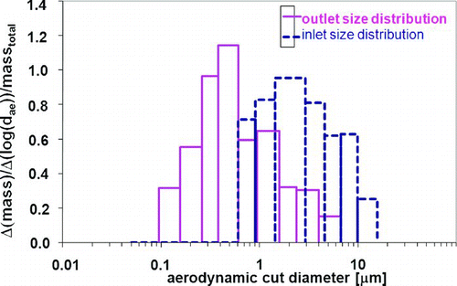 FIG. 9 Inlet/outlet aerosol size distribution for T-02.