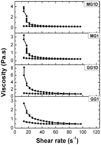 Figure 8. Viscosity profiles of the organogels.