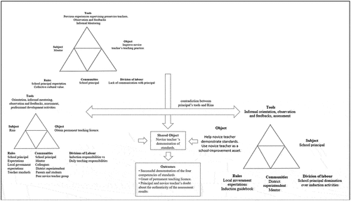 Figure 3. Joint activity systems and outcomes of Rina’s case.