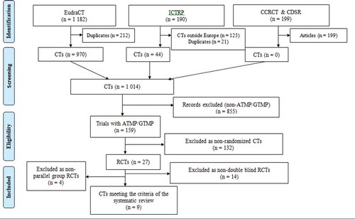 Figure 1. PRISMA Study Flow Diagram. EudraCT: European Union Drug Regulating Authorities Clinical Trials; ICTRP: International Clinical Trials Registry Platform; CCRCT: Cochrane Central Register of Controlled Trials; CDSR: Cochrane Database of Systematic Reviews; CT: clinical trial; ATMP: advanced therapy medicinal product; GTMP: gene therapy medicinal product; RCT: randomized clinical trial; PRISMA: Preferred Reporting Items for Systematic Reviews and Meta-Analyses