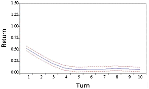 Figure 3. Response of TURN to RETURN.