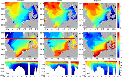 Fig. 2 Climatological SST (upper panels) and vertical temperature distribution at section 58°N (bottom panels) in February and August of observations (Janssen et al., Citation1999, left column), MPIOM global (middle column) and HAMSOM regional (right column) simulations. Red lines mark the location of the section at 58°N.