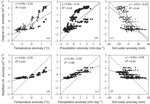 Figure 10. Scatter plots of (a) temperature anomaly and original LAI anomaly derived from AVHRR and MODIS; (b) precipitation anomaly and original LAI anomaly; (c) soil moisture anomaly and original LAI anomaly; (d) temperature anomaly and modified LAI anomaly; (e) precipitation anomaly and modified LAI anomaly; and (f) soil moisture anomaly and modified LAI anomaly in Northern Asia during the period from August 1981 to December 2009. Dashed lines indicate benchmark relationships, solid lines indicate linear relationships.