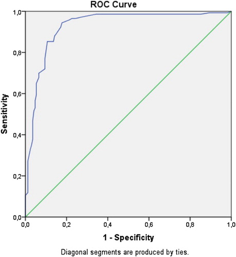 Figure 2. ROC analysis for SCID-1 diagnosis.