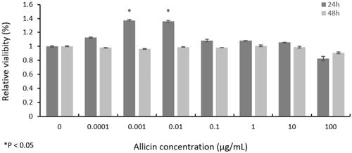 Figure 1. Viability of primary CMs showing no significant difference (p > 0.05) at 24 h and 48 h under various allicin concentrations, except that the viability in 0.001 µg/mL and 0.01 µg/mL groups at 24 h significantly increased to 137.37% and 135.96% (p < 0.05) (n = 5000 cells, 100 μL, 5 × 104 cells/mL).