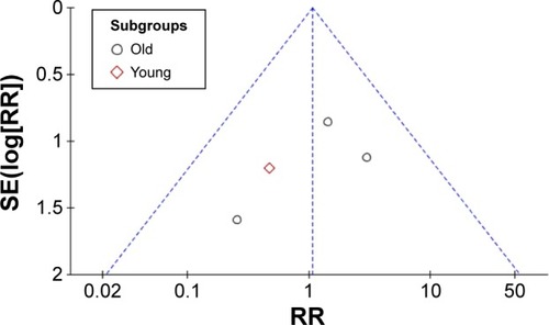 Figure 6 This funnel plot of four RCTs with 191 patients for wound infection shows no evidence of asymmetry, which suggests that there was no statistically significant publication bias. Data from Miedel et al,Citation11 Sadowski et al,Citation12 Lee et al,Citation13 and Rahme and Harris.Citation15