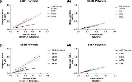 Figure 1. Response ratio (marker peak area/internal standard peak area) versus amount ratio (determinative subunit mass/internal standard subunit mass) regression slope (slope factor) varies by a first-order effect associated with mass of the 4-vinylcyclohexene (4-VCH) or 4-phenylcyclohexene (4-PCH) marker determinative unit in both emulsion-styrene butadiene rubbers (ESBRs) (a,b) and solution-styrene butadiene rubbers (SSBRs) (c,d).