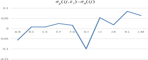 Figure 19. B path model minus benchmark model. Source: author's calculations.