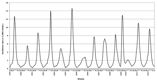 Figure 4. Weekly morbidity per ILI ( × 1,000 inhabitants) from 1999–2000 to 2011–2012 influenza seasons in Italy.