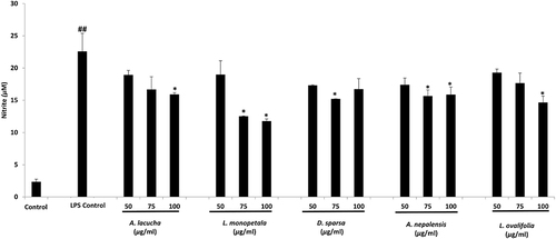 Figure 9 Effect of extract treatment on nitrite accumulation in the culture medium of LPS-induced RAW 264.7 cells. Each set of data represents the mean of triplicate experiments ± standard deviation. Significant differences between the groups were calculated using a two-tailed Student’s t-test. *p˂0.05 vs LPS-treated control and ##p˂0.01 vs non-LPS-treated control represent significant differences in NO production of the extract-treated group compared to the non-treated group.