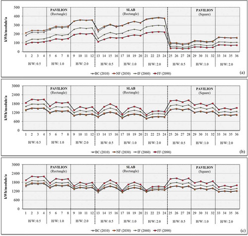 Figure 3. Heating (a), cooling (b) and total (heating + cooling) (c) energy consumptions of the reference residential building defined in different settlement patterns