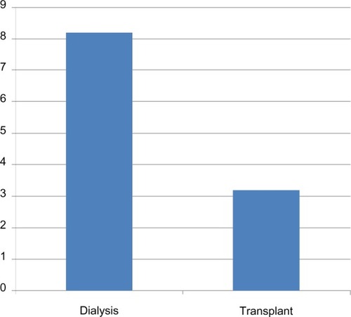 Figure 3 Comparison of length of admission (days) between dialysis and transplant patients (P<0.001).