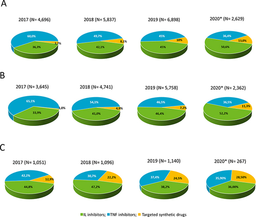 Figure 2 Treatment patterns of biologic/synthetic therapies in PSO patients at the inclusion. The percentage of overall (A), bioexperienced (B), and bionaïve (C) PSO patients included across 2017–2020 under different biologic drug class was reported. *Sub-analysis (on databases with a complete recording of 2020, included patients N = 120,363); N (Number of patients). The total number of biologic-treated patients for each calendar year is reported; the percentages are calculated on biologic-treated patients.