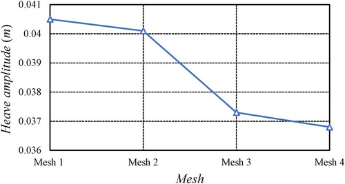 Figure 15. Comparison results of the maximum amplitude of ship heave under different meshes.