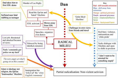 Figure 3. Dan’s trajectory.