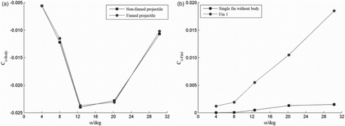 Figure 10. Time-averaged Magnus force coefficient for (a) body vs. nonfinned projectile and (b) Fin 1 vs. single fin.