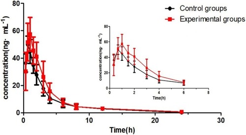 Figure 6 Mean plasma concentration–time curves of NDV after oral administration of 10.28 mg/kg venlafaxine hydrochloride tablets in beagles (n = 6, mean±SD).