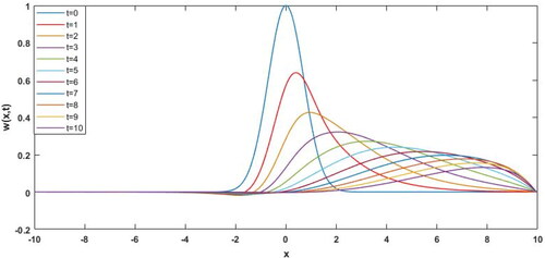 Figure 5. Numerical simulation of Example 2.