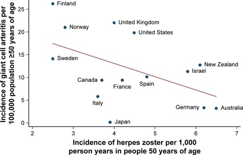 Figure 1 Incidence of giant cell arteritis versus incidence of herpes zoster per country.