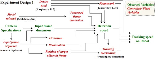 Figure 4. Variable relationship when using TensorFlow support: experiment design 1 (note: controlled/fixed variables have been set to neutralize their effect on the observed variable to provide a fair comparison across trials).