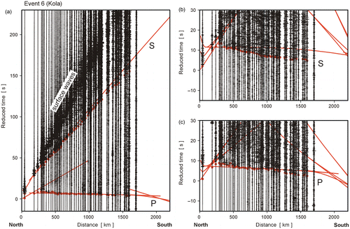 Fig. 7 Examples of record sections with time-corrected seismograms for event no. 6 (Kola). A. Full wave field of P, S and surface waves. Filtration 1–7 Hz, normalized traces, reduction velocity 8 km s− 1. Red lines are the first arrivals of P- and S-waves calculated for the iasp91 model. Enlarged parts of this section are shown for P- and S-waves. B. Section for S-waves, filtration 2–7 Hz, normalized traces, reduction velocity 4.5 km s− 1. C. Section for P-waves, filtration 2–10 Hz, normalized traces, reduction velocity 8 km s− 1. Red dots are the picked first arrivals for P- and S-waves, and red lines are the first arrivals of P- and S-waves calculated for the iasp91 model. Phases from “410-” and “660”-km boundaries are also shown. Note the early arrivals of both P- and S-waves compared with iasp91 model – at distance 1700 km about 3 s for P-waves and about 6 s for S-waves.