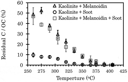 Figure 4. Thermograms of mixture samples after CTO treatment. For the kaolinite-melanoidin mixture, the samples were prepared as 4% TOC. For the kaolinite-soot mixture and kaolinite-melanoidin-soot mixture, the samples were prepared as 4% TOC, and as theoretically 10% PyC/OC ratio at 375°C. OC and PyC contents for each material measured using the CTO-375 method were used to make the mixtures. The arrows shown in the figure indicate whether the legend depends on the value of the left or right axis. Error bar indicates 1 standard deviation (n = 3)