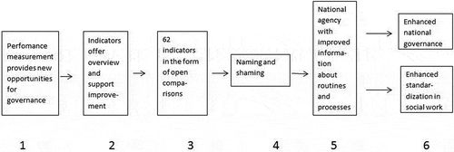 Figure 2. The factual program theory of OC at the national level