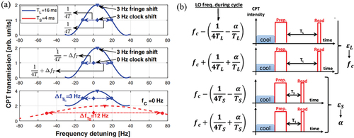 Figure 9. (a) Illustration of light shifts and their mitigation using the DFJR method. (b) The DFJR sequence that is composed of four consecutive Ramsey cycles−two with a long evolution period and two with a short evolution period. Figure from [Citation64].