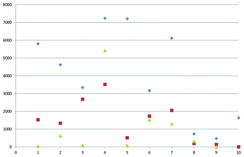 Figure 1. Relative gene expression levels of RRM2 in tumor-adjacent, distant, and non-malignant adipose tissue. Data was generated by qRT-PCR in 10 pairs of independent tumor-adjacent and distant adipose tissue samples as well as nine independent non-malignant adipose tissue samples. Median relative expression levels were 3979 in tumor-adjacent, 1428 in distant, and 307 in non-malignant adipose tissue. Blue diamonds, tumor-adjacent tissue; red triangles, distant tissue; green triangles, non-malignant tissue.