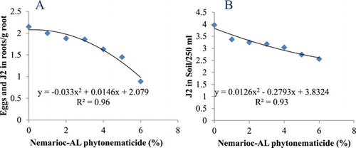 Figure 1. Response of eggs and second-stage juveniles (J2) of Meloidogyne incognita in roots (A) in soil (B) to Nemarioc-AL phytonematicide concentrations.