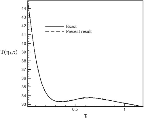 Figure 22. Temperature history at pointη1 = 1.005 with Re = 200 and S = 0.5 for calculated heat flux vs. exact heat flux in the form of a triangular function.