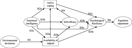 Figure 2 Hypothesis model.